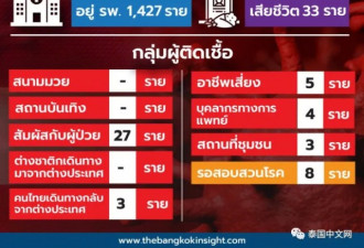 泰国疫情已蔓延到68个省，聚众赌博被抓