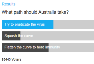 如何结束疫情？4成澳人竟青睐群体免疫