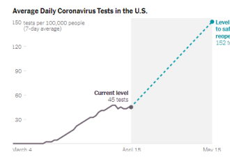 哈佛研究：美国要重开 检测需是目前三倍