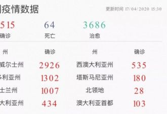 澳洲病例增速变缓，3大行业或首先复工