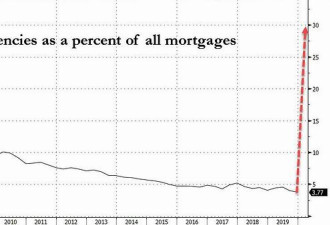 下一只黑天鹅：美国30%的房贷或将违约