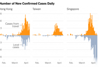 为何香港新加坡台湾的新冠病例突然增加