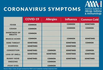 与流感和普通感冒不同 新冠病毒有这些典型症状