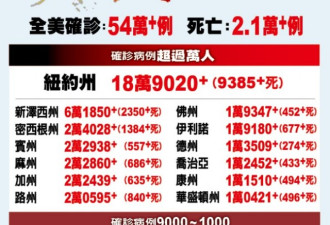 最新：美国、全球确诊、死亡数字