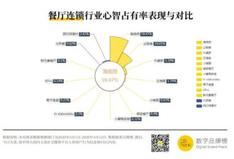 海底捞套路失败，利润和口碑齐崩