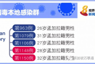 10天20个新感染群、40%确诊来源不明