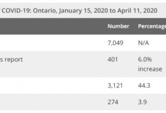 安省新增401例近日来最少 死亡21例累计274人