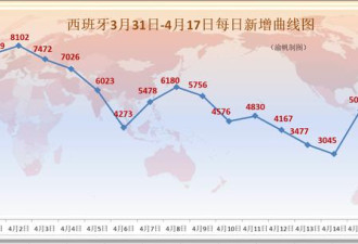 西班牙疫情反弹，连续三天新增超5000例