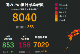 日本感染突破8000大关,急诊医院拒绝患者...