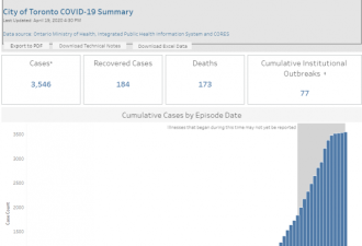多伦多新增200，突破3500例！大多地区病例一览