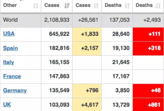 全球确诊210万，美国65万，英国破10万