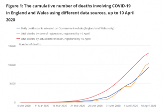 英更新死亡病例数据 英格兰和威尔士增3800例