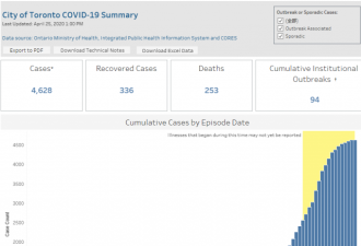 多伦多新增142 约克区新增45 大多地区病例一览