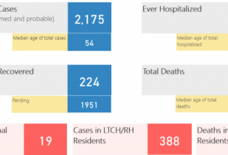 多伦多新增142 约克区新增45 大多地区病例一览