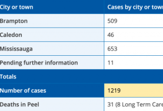 约克区新增22! 多伦多增211! 大多地区病例一览