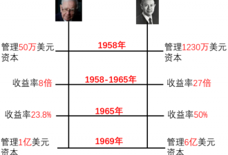 唯一击败巴菲特的华人，曾是60年代股神