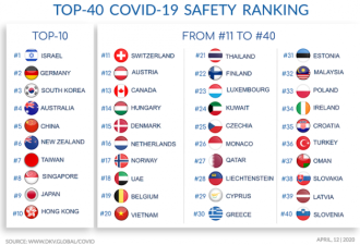 疫情排名！哪些国家最安全？加拿大竟然排在...