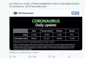 BBC：英国超10%的死亡率属正常？