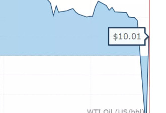 史无前例！原油跌至-38美元/桶！