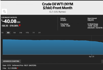 加拿大原油价格跌成负数，1加币兑5.01人民币