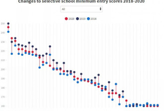 2020澳洲部分精英中学录取分数线下降！