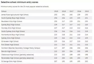 2020澳洲部分精英中学录取分数线下降！