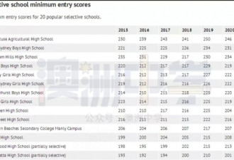 2020澳洲部分精英中学录取分数线下降！
