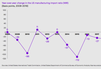 正在流失的中国制造业会回到美国吗？