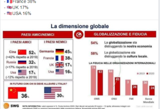 意大利民调:52%意大利人将中国视为友好国家