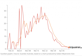澳洲疫情拐点或已到来！禁令还会继续延长