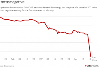 史诗级崩盘！加拿大首现负油价 卖油倒贴钱