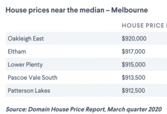 澳华人区新上市房产大降47%！卖家都在降价