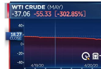 超1100家油企面临破产!美原油负油价意味什么