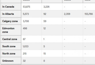 加拿大55061例！第二个省份地区清零！