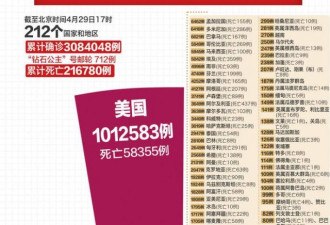 美国确诊病例超101万，特朗普民调支持率大跌