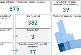 多伦多新增170 约克区新增24 大多地区病例一览
