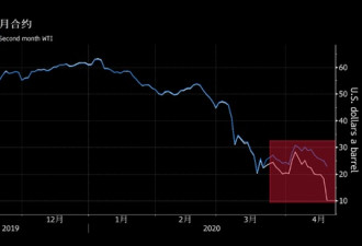 史诗级崩盘！原油期货报价跌至负值！