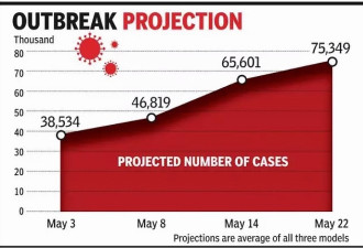 研究机构称印度新冠疫情可能5月中旬达到高峰
