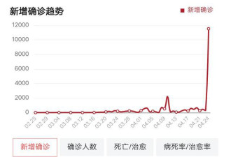 恐怖的厄瓜多尔，单日新增超万例