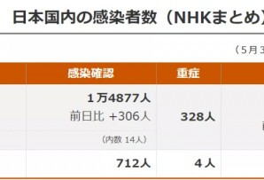 安倍称紧急状态延长至5月31日 感染者超15000