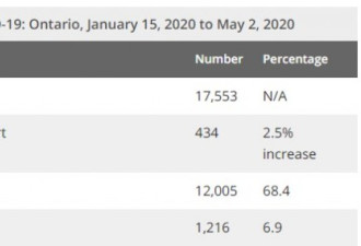 安省新增再降 福特说重开经济可能要比预期早
