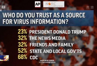 仅23%美国人认为美总统有关新冠的信息可靠
