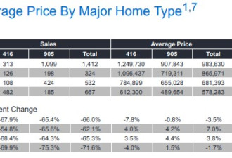 GTA房屋销售同比降67% 独立屋condo价格下滑