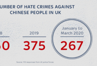 在英华人遭仇恨犯罪  一个季度超过以往整年
