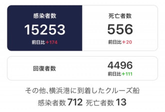 日本新冠确诊人数已冲破15000！
