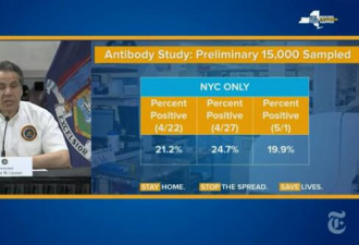 纽约市近20%样本已经拥有了新冠病毒抗体