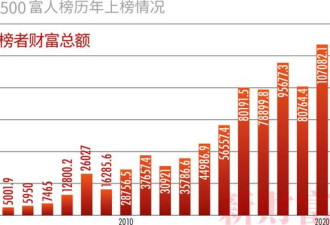 中国最富500人身家=上海+北京+深圳GDP