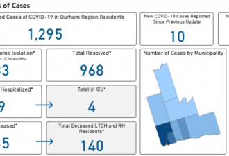 多伦多新增263 约克区新增35 大多地区病例一览