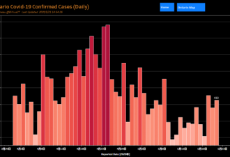 安省又超过400例！死亡病例也超30例令人忧