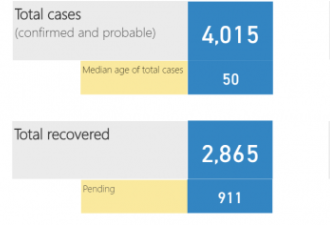 多伦多增220！约克区增41！大多地区病例一览